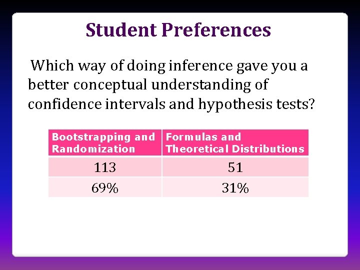 Student Preferences Which way of doing inference gave you a better conceptual understanding of