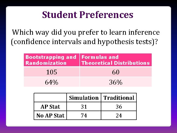 Student Preferences Which way did you prefer to learn inference (confidence intervals and hypothesis