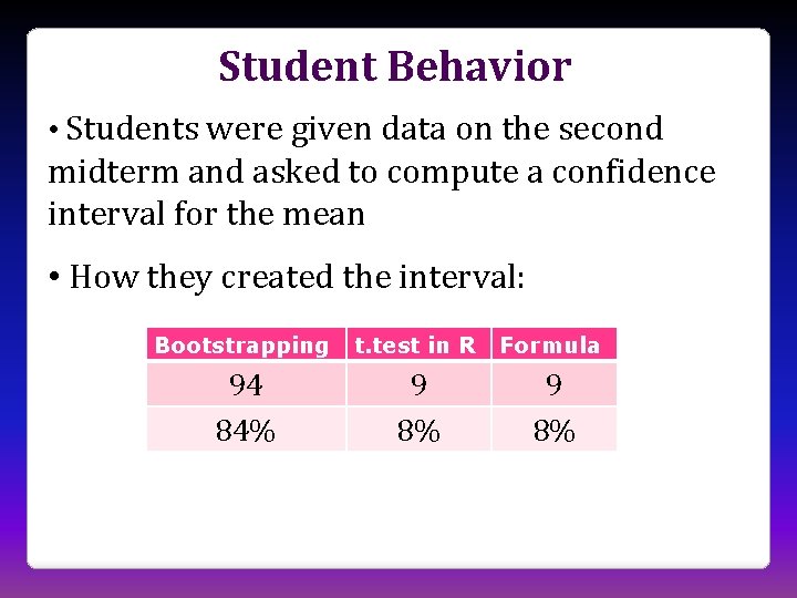 Student Behavior • Students were given data on the second midterm and asked to