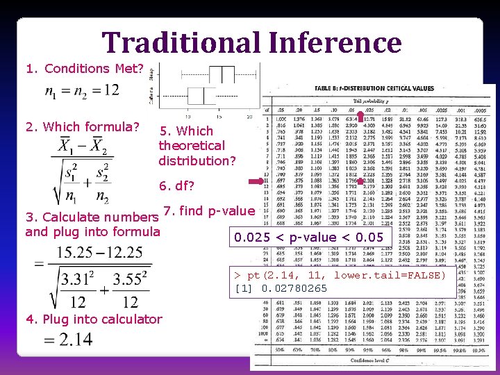 Traditional Inference 1. Conditions Met? 2. Which formula? 5. Which theoretical distribution? 6. df?