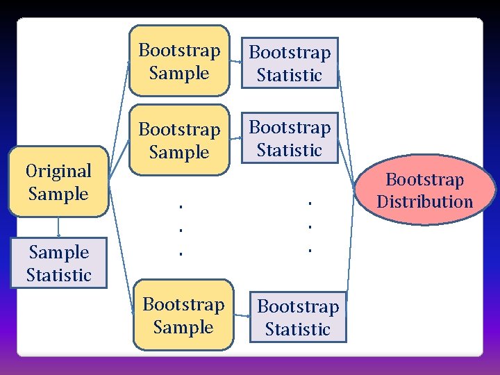 Original Sample Statistic Bootstrap Sample Bootstrap Statistic . . . Bootstrap Sample . .