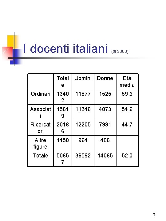 I docenti italiani (al 2000) Total e Uomini Donne Età media Ordinari 1340 2 I docenti italiani (al 2000) Total e Uomini Donne Età media Ordinari 1340 2