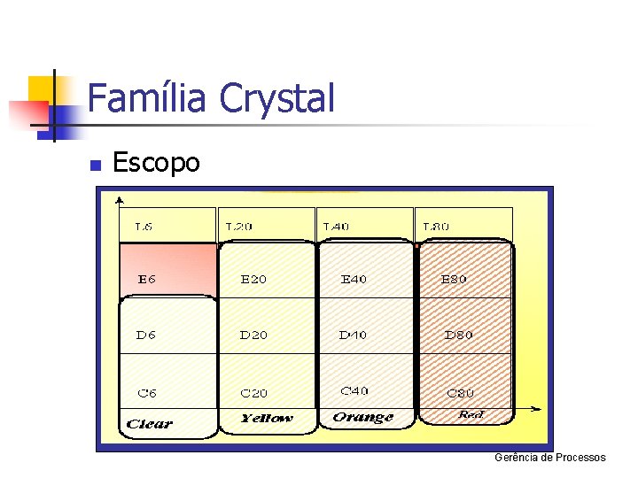 Família Crystal n Escopo Gerência de Processos 