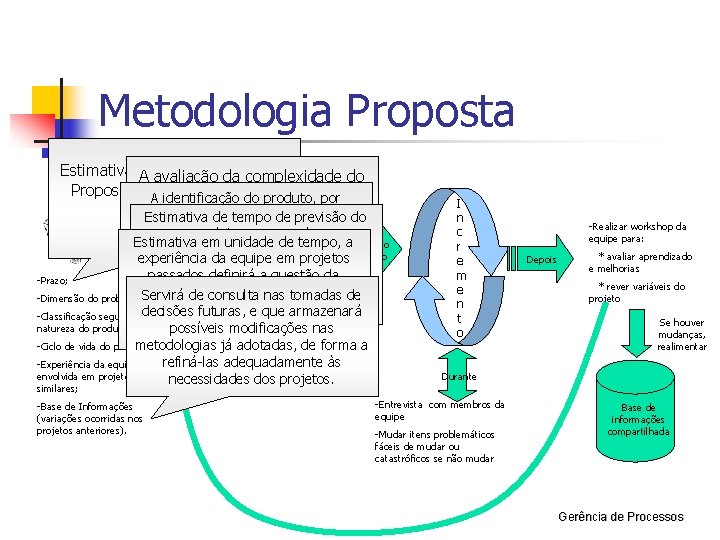 Metodologia Proposta Estimativa Proposta Antes do Projeto (Contextualização) Projeto unidade. Início de A avaliação