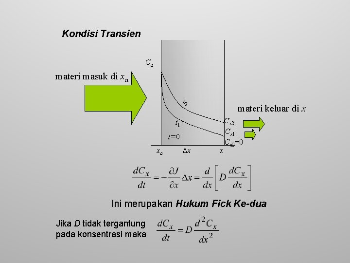 Kondisi Transien Ca materi masuk di xa t 2 materi keluar di x t