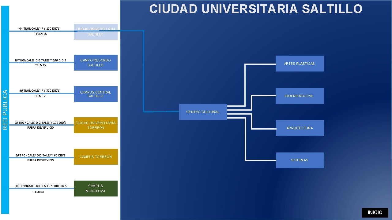 CIUDAD UNIVERSITARIA SALTILLO 44 TRONCALES IP Y 200 DID´S TELMEX RED PUBLICA 10 TRONCALES CIUDAD UNIVERSITARIA SALTILLO 44 TRONCALES IP Y 200 DID´S TELMEX RED PUBLICA 10 TRONCALES