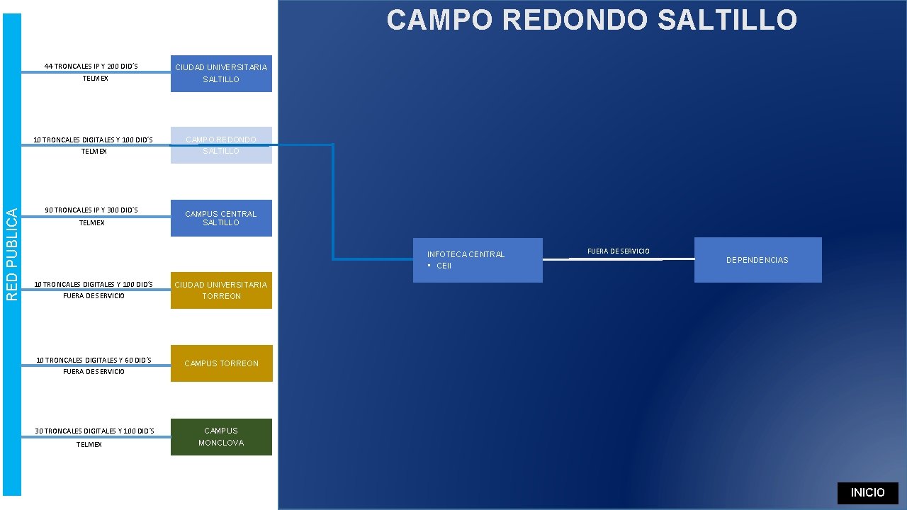 CAMPO REDONDO SALTILLO 44 TRONCALES IP Y 200 DID´S TELMEX RED PUBLICA 10 TRONCALES CAMPO REDONDO SALTILLO 44 TRONCALES IP Y 200 DID´S TELMEX RED PUBLICA 10 TRONCALES