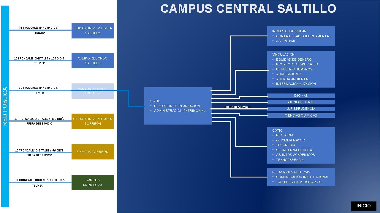 CAMPUS CENTRAL SALTILLO 44 TRONCALES IP Y 200 DID´S TELMEX RED PUBLICA 10 TRONCALES CAMPUS CENTRAL SALTILLO 44 TRONCALES IP Y 200 DID´S TELMEX RED PUBLICA 10 TRONCALES