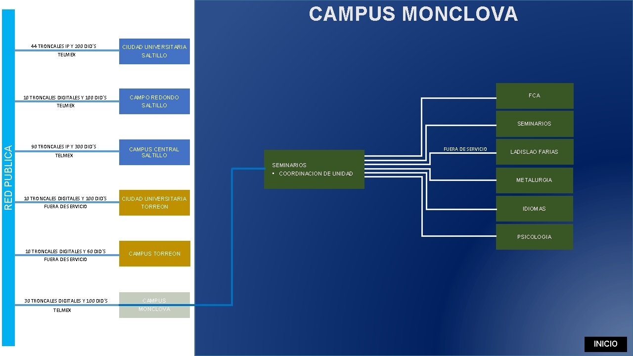 CAMPUS MONCLOVA 44 TRONCALES IP Y 200 DID´S TELMEX 10 TRONCALES DIGITALES Y 100 CAMPUS MONCLOVA 44 TRONCALES IP Y 200 DID´S TELMEX 10 TRONCALES DIGITALES Y 100