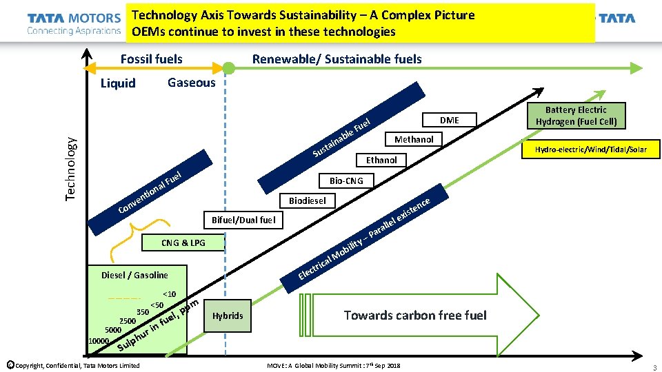 Technology Axis Towards Sustainability – A Complex Picture OEMs continue to invest in these