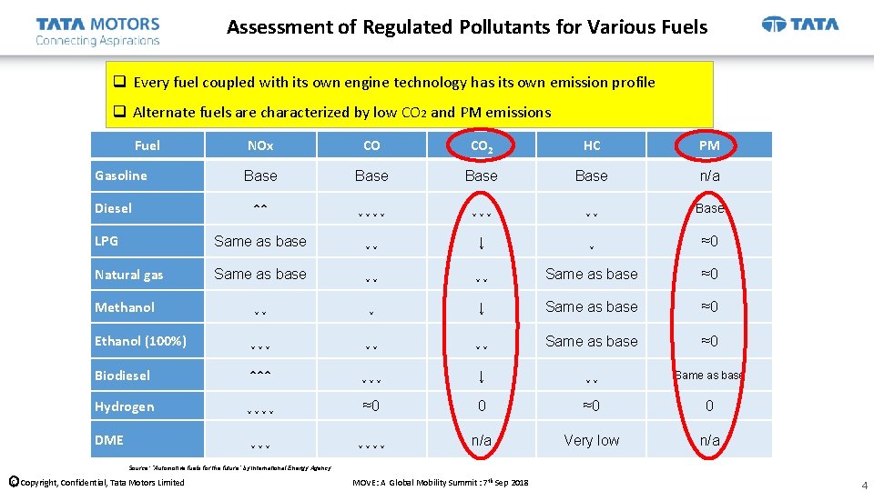 Assessment of Regulated Pollutants for Various Fuels q Every fuel coupled with its own
