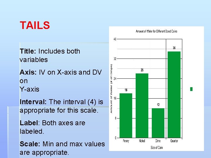 TAILS Title: Includes both variables Axis: IV on X-axis and DV on Y-axis Interval: