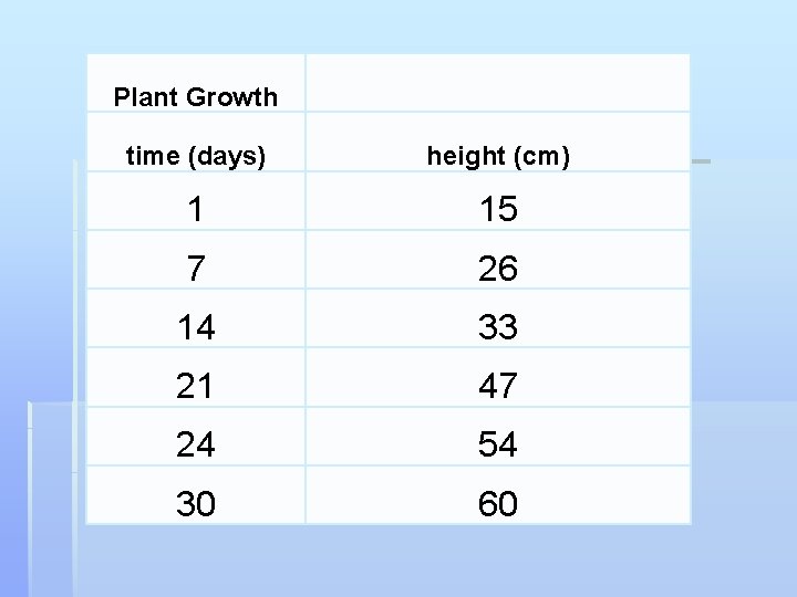 Plant Growth time (days) height (cm) 1 15 7 26 14 33 21 47