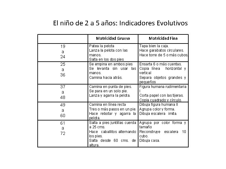 El niño de 2 a 5 años: Indicadores Evolutivos 19 a 24 25 a