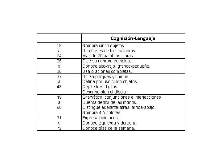 Cognición-Lenguaje 19 a 24 25 a 36 37 a 48 49 a 60 61