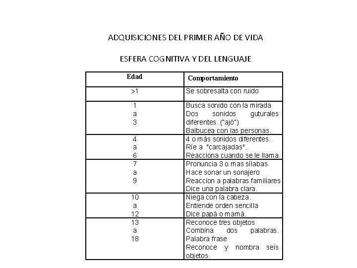 ADQUISICIONES DEL PRIMER AÑO DE VIDA ESFERA COGNITIVA Y DEL LENGUAJE Edad Comportamiento 1