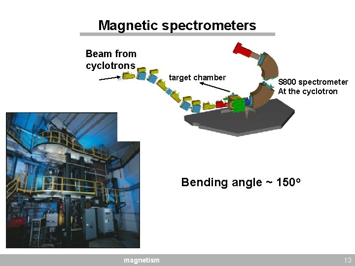 Magnetic spectrometers Beam from cyclotrons target chamber S 800 spectrometer At the cyclotron Bending