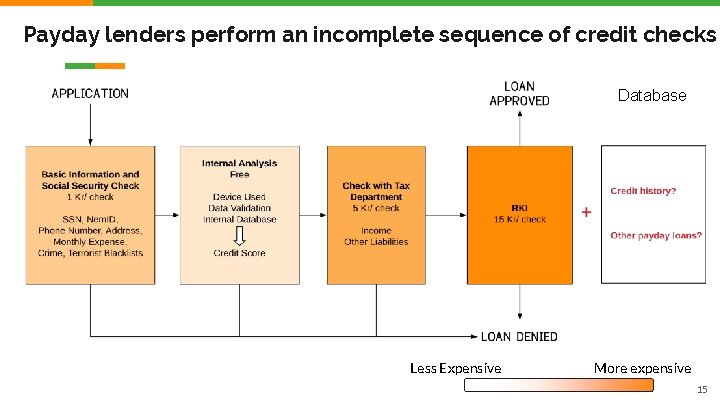 Payday lenders perform an incomplete sequence of credit checks Database Less Expensive More expensive