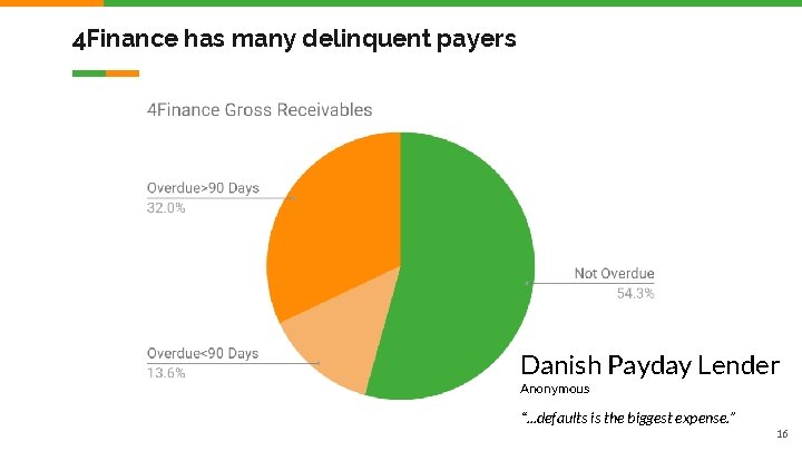 4 Finance has many delinquent payers Danish Payday Lender Anonymous “. . . defaults