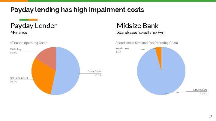 Payday lending has high impairment costs Payday Lender Midsize Bank 4 Finance Sparekassen Sjælland-Fyn