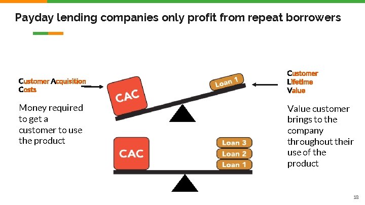 Payday lending companies only profit from repeat borrowers Customer Acquisition Costs Money required to