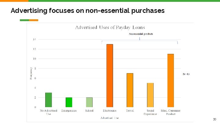 Advertising focuses on non-essential purchases 20 