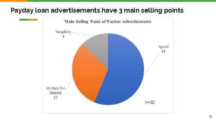 Payday loan advertisements have 3 main selling points n=32 21 