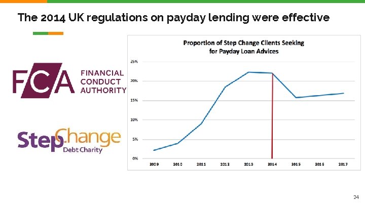 The 2014 UK regulations on payday lending were effective 24 