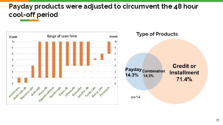 Payday products were adjusted to circumvent the 48 hour cool-off period 25 