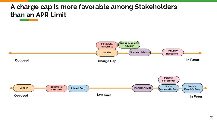 A charge cap Is more favorable among Stakeholders than an APR Limit 26 