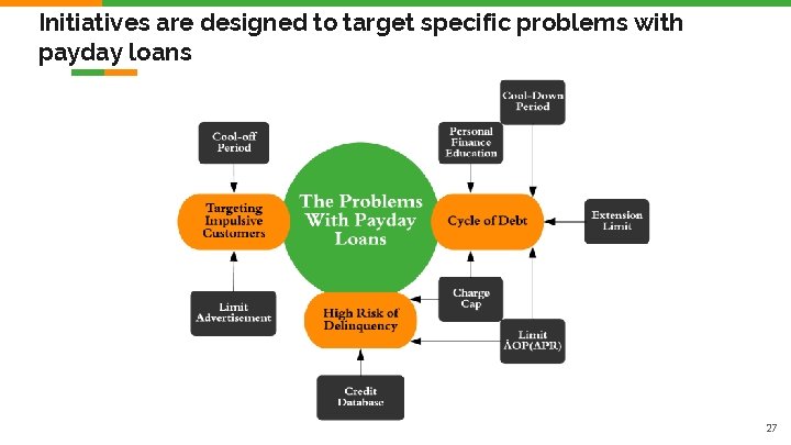 Initiatives are designed to target specific problems with payday loans 27 