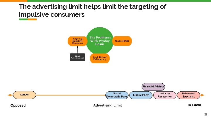 The advertising limit helps limit the targeting of impulsive consumers 29 