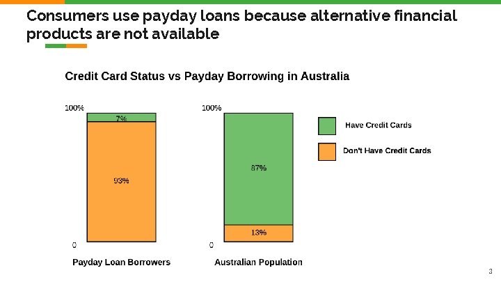 Consumers use payday loans because alternative financial products are not available 3 