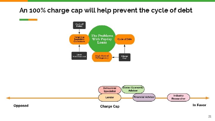 An 100% charge cap will help prevent the cycle of debt 31 