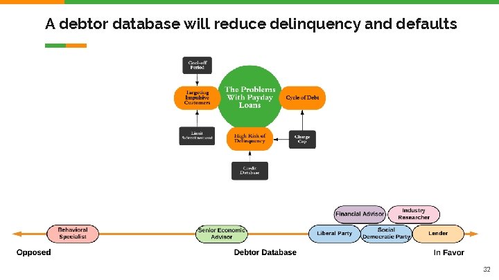 A debtor database will reduce delinquency and defaults 32 