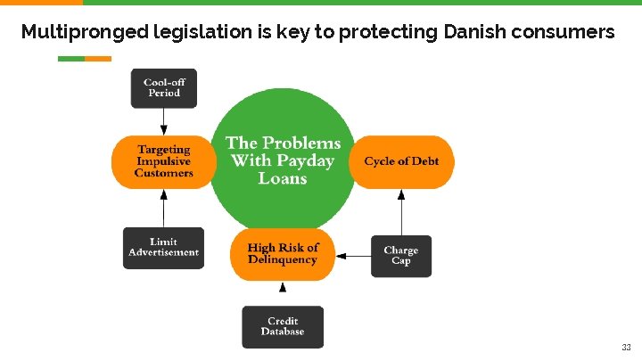 Multipronged legislation is key to protecting Danish consumers 33 