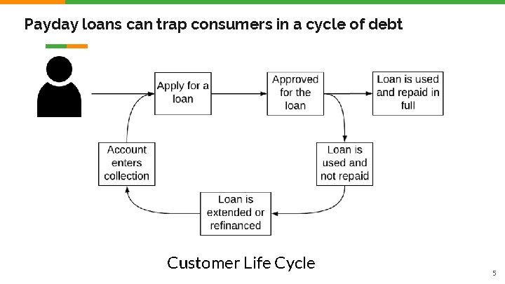 Payday loans can trap consumers in a cycle of debt Customer Life Cycle 5