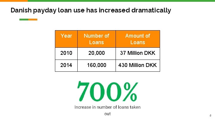 Danish payday loan use has increased dramatically Year Number of Loans Amount of Loans
