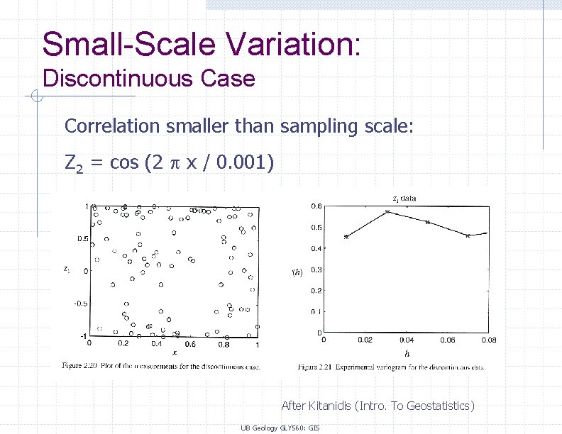 Small-Scale Variation: Discontinuous Case Correlation smaller than sampling scale: Z 2 = cos (2