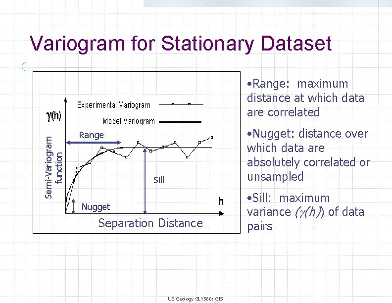 Variogram for Stationary Dataset Semi-Variogram function • Range: maximum distance at which data are