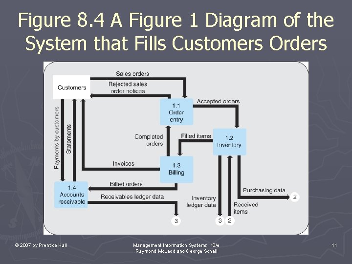 Figure 8. 4 A Figure 1 Diagram of the System that Fills Customers Orders Figure 8. 4 A Figure 1 Diagram of the System that Fills Customers Orders