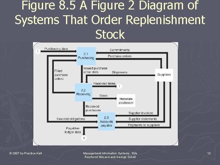 Figure 8. 5 A Figure 2 Diagram of Systems That Order Replenishment Stock © Figure 8. 5 A Figure 2 Diagram of Systems That Order Replenishment Stock ©