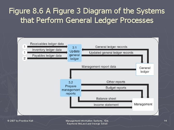 Figure 8. 6 A Figure 3 Diagram of the Systems that Perform General Ledger Figure 8. 6 A Figure 3 Diagram of the Systems that Perform General Ledger