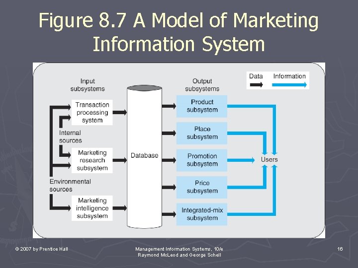 Figure 8. 7 A Model of Marketing Information System © 2007 by Prentice Hall Figure 8. 7 A Model of Marketing Information System © 2007 by Prentice Hall