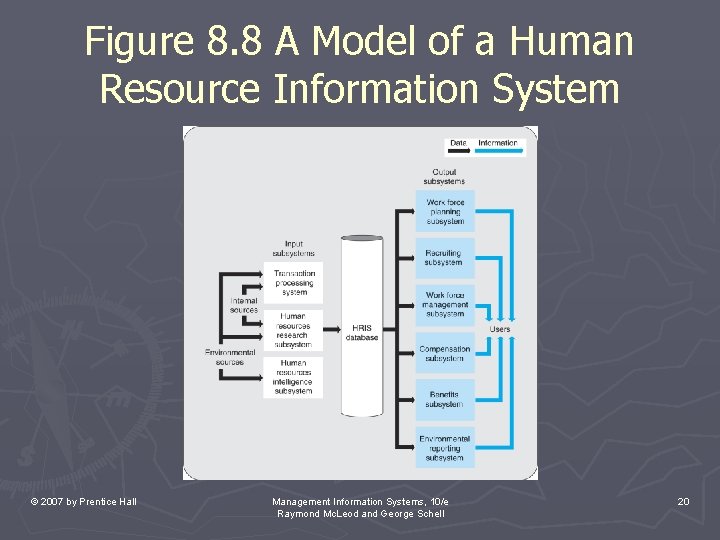 Figure 8. 8 A Model of a Human Resource Information System © 2007 by Figure 8. 8 A Model of a Human Resource Information System © 2007 by