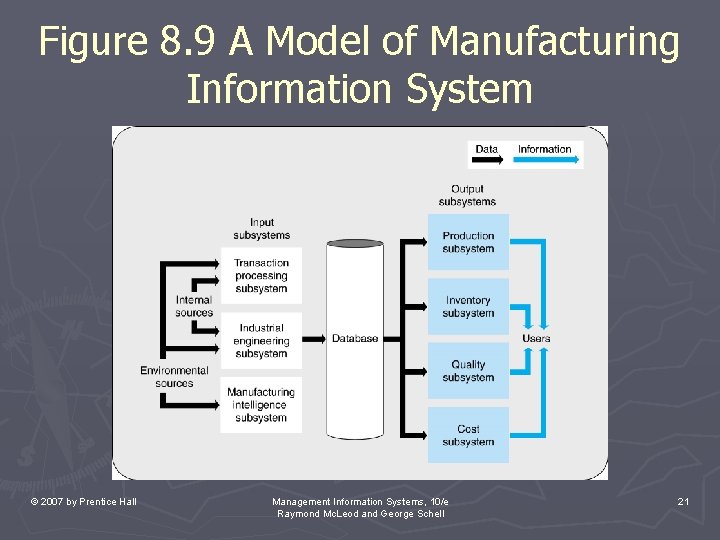 Figure 8. 9 A Model of Manufacturing Information System © 2007 by Prentice Hall Figure 8. 9 A Model of Manufacturing Information System © 2007 by Prentice Hall