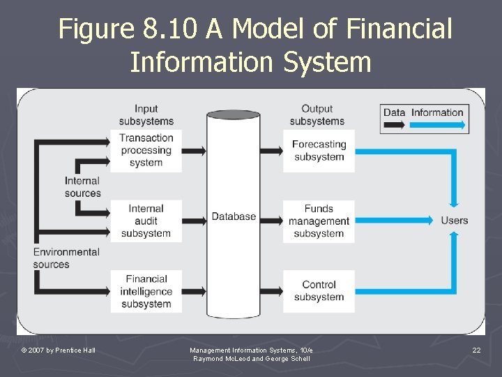 Figure 8. 10 A Model of Financial Information System © 2007 by Prentice Hall Figure 8. 10 A Model of Financial Information System © 2007 by Prentice Hall