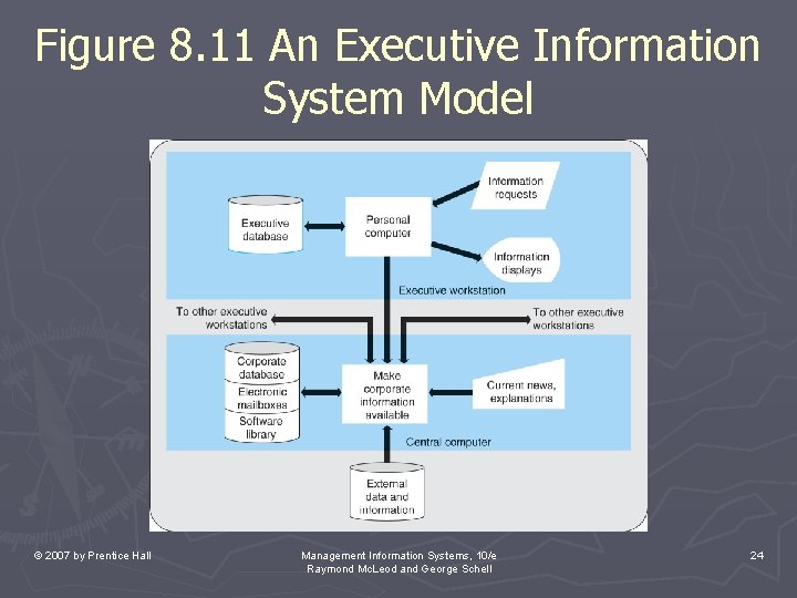Figure 8. 11 An Executive Information System Model © 2007 by Prentice Hall Management Figure 8. 11 An Executive Information System Model © 2007 by Prentice Hall Management