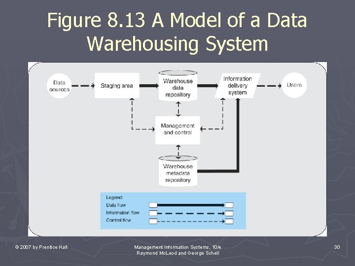 Figure 8. 13 A Model of a Data Warehousing System © 2007 by Prentice Figure 8. 13 A Model of a Data Warehousing System © 2007 by Prentice
