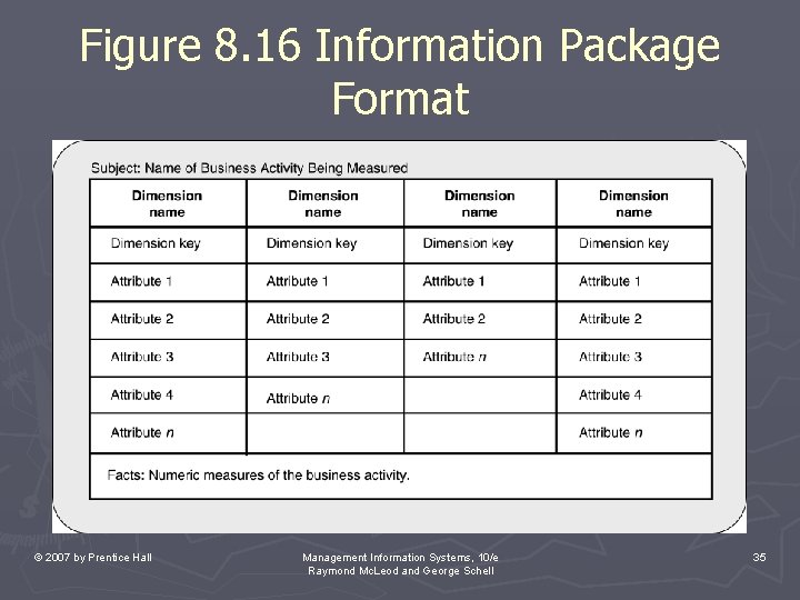 Figure 8. 16 Information Package Format © 2007 by Prentice Hall Management Information Systems, Figure 8. 16 Information Package Format © 2007 by Prentice Hall Management Information Systems,